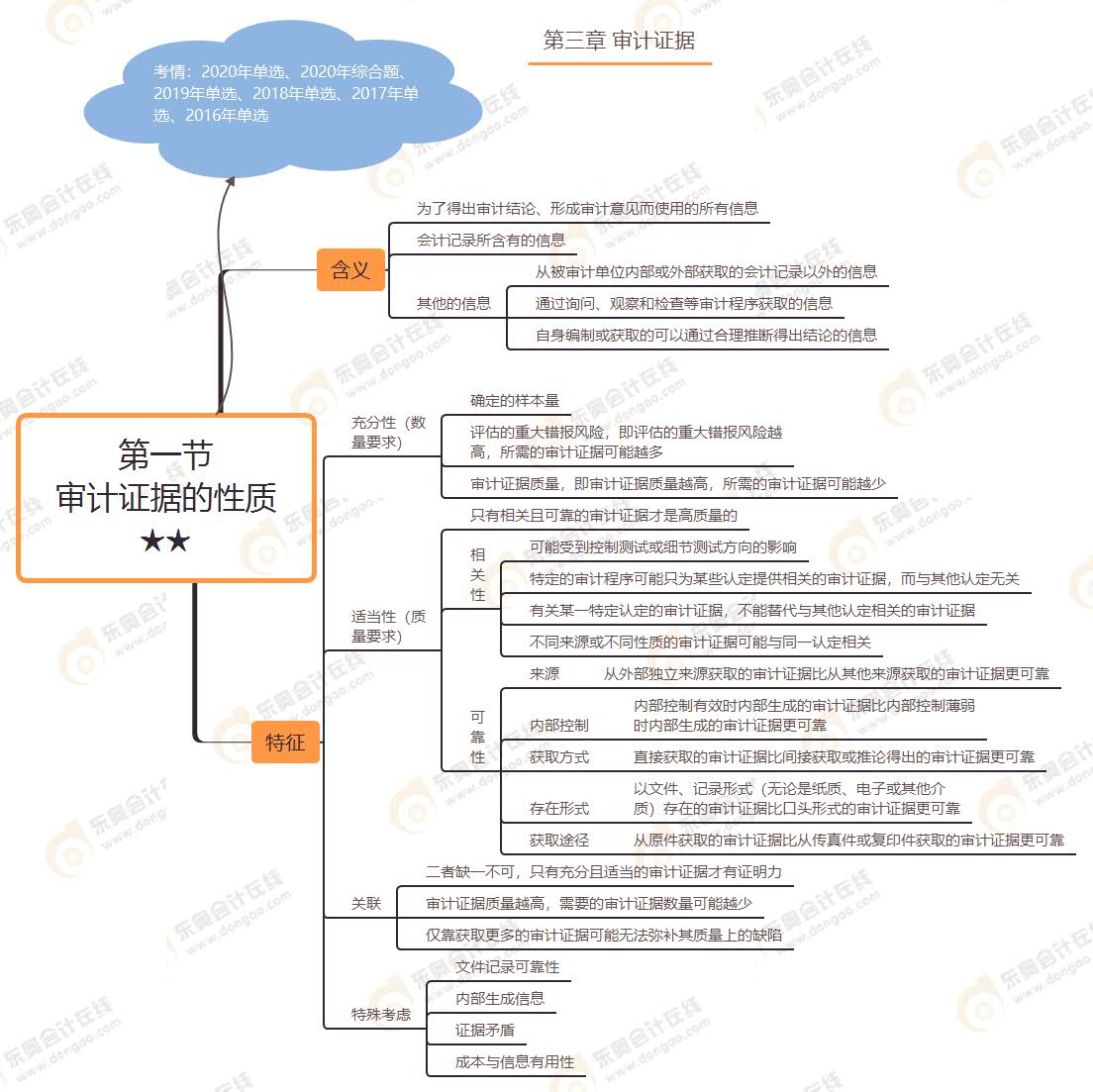 第一節(jié) 審計(jì)證據(jù)的性質(zhì)★★ 第一節(jié) 審計(jì)證據(jù)的性質(zhì)★★