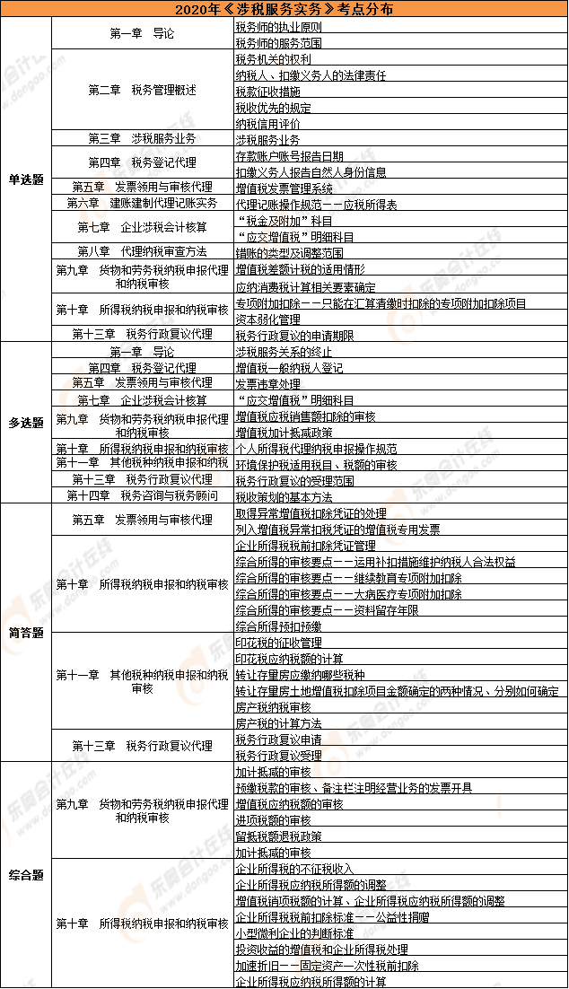 《涉稅服務(wù)實(shí)務(wù)》考點(diǎn)總結(jié)(11.8) 《涉稅服務(wù)實(shí)務(wù)》考點(diǎn)總結(jié)(11.8)