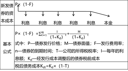 稅后債務(wù)資本成本的估計 稅后債務(wù)資本成本的估計