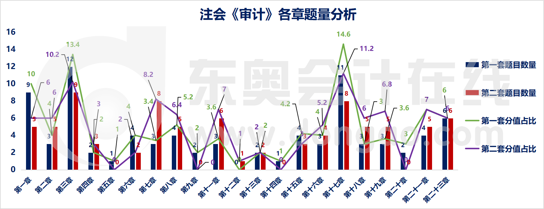 注會審計各章節(jié)題量分析