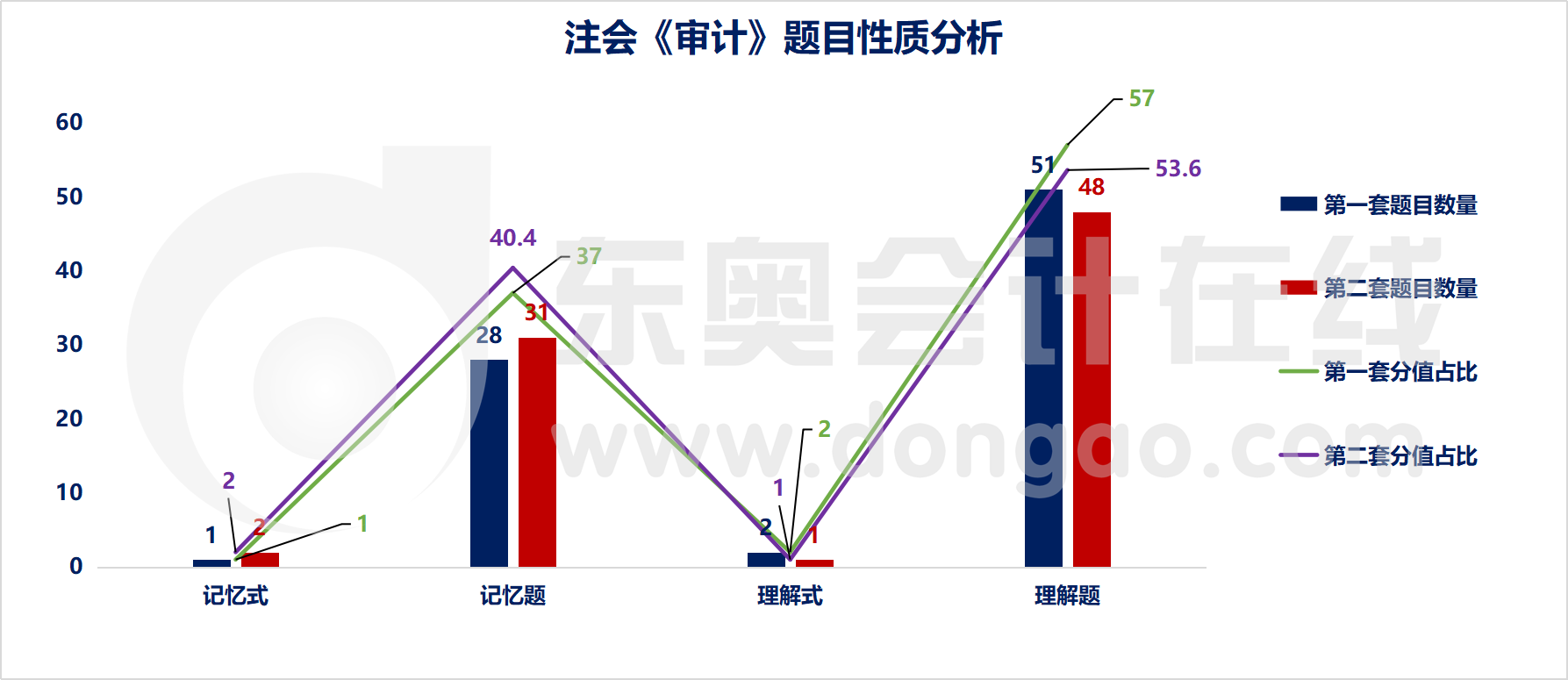 注會審計題目性質(zhì)分析