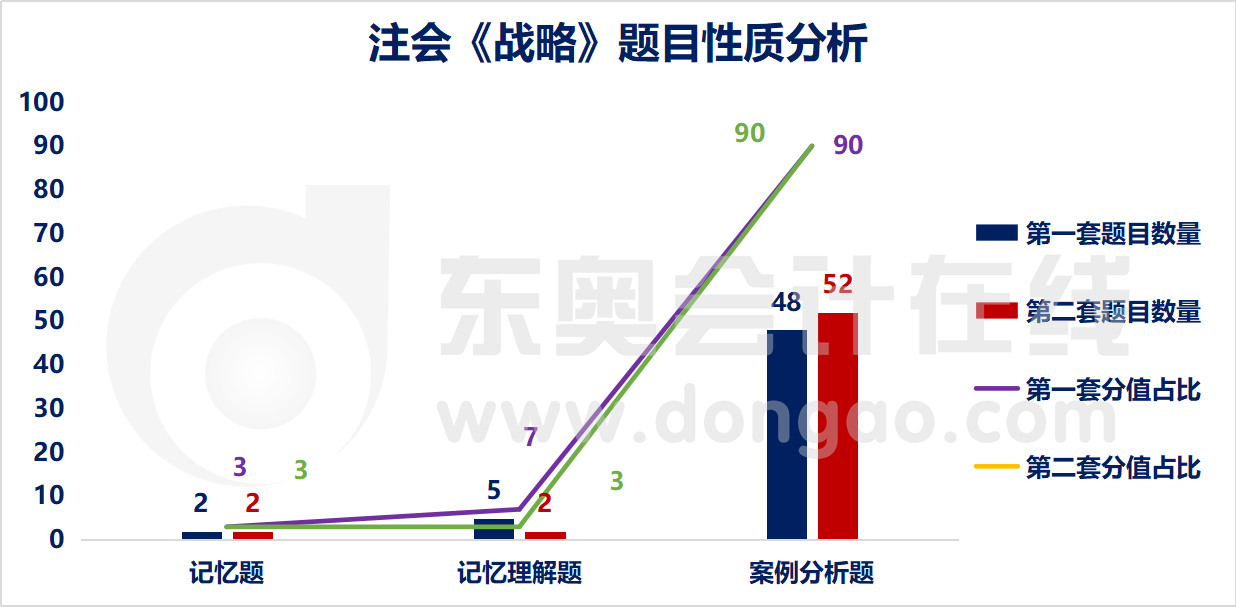 注會戰(zhàn)略題目性質(zhì)分析