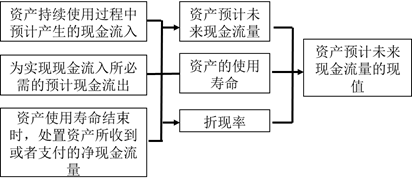 資產(chǎn)預(yù)計(jì)未來(lái)現(xiàn)金流量的現(xiàn)值