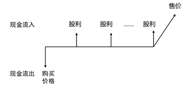 普通股價值的評估方法 普通股價值的評估方法