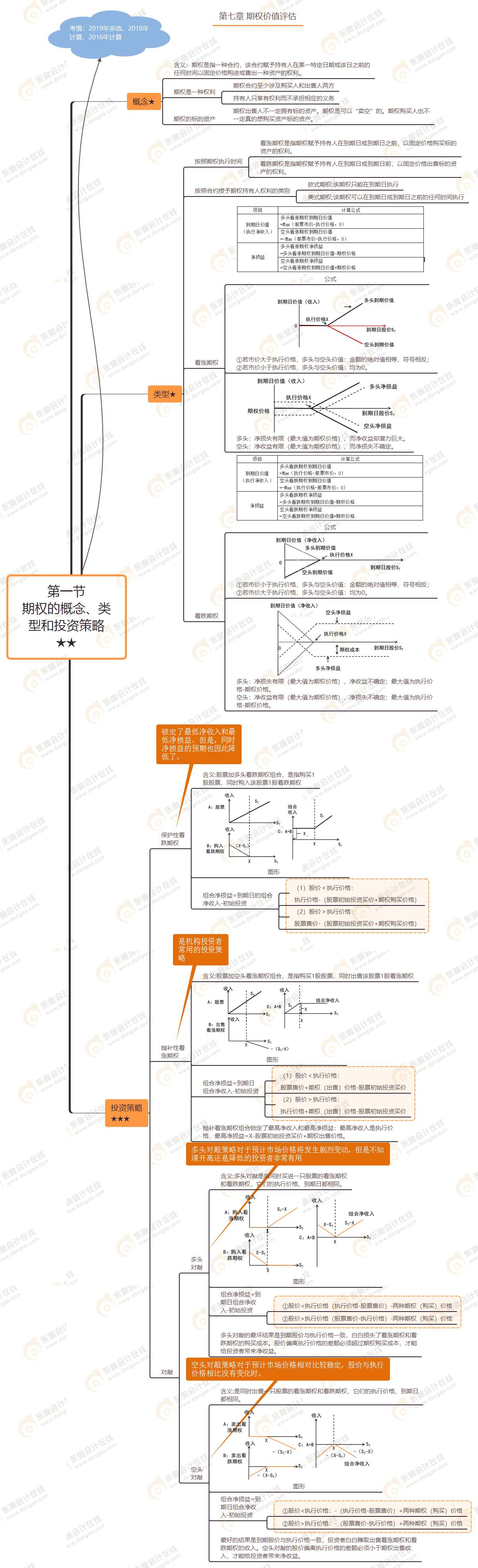 第一節(jié) 期權(quán)的概念、類型和投資策略★★