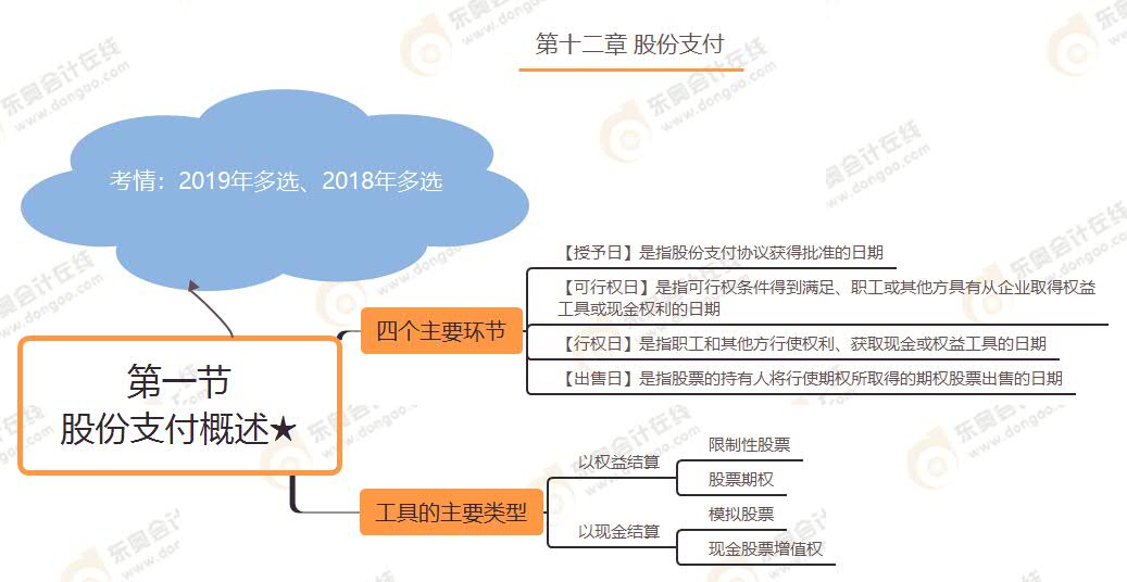 第一節(jié) 股份支付概述★