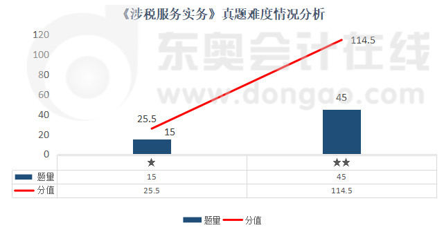 《涉稅服務(wù)實務(wù)》真題難度情況分析