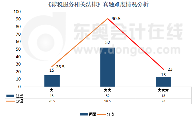 《涉稅服務(wù)相關(guān)法律》真題難度情況分析