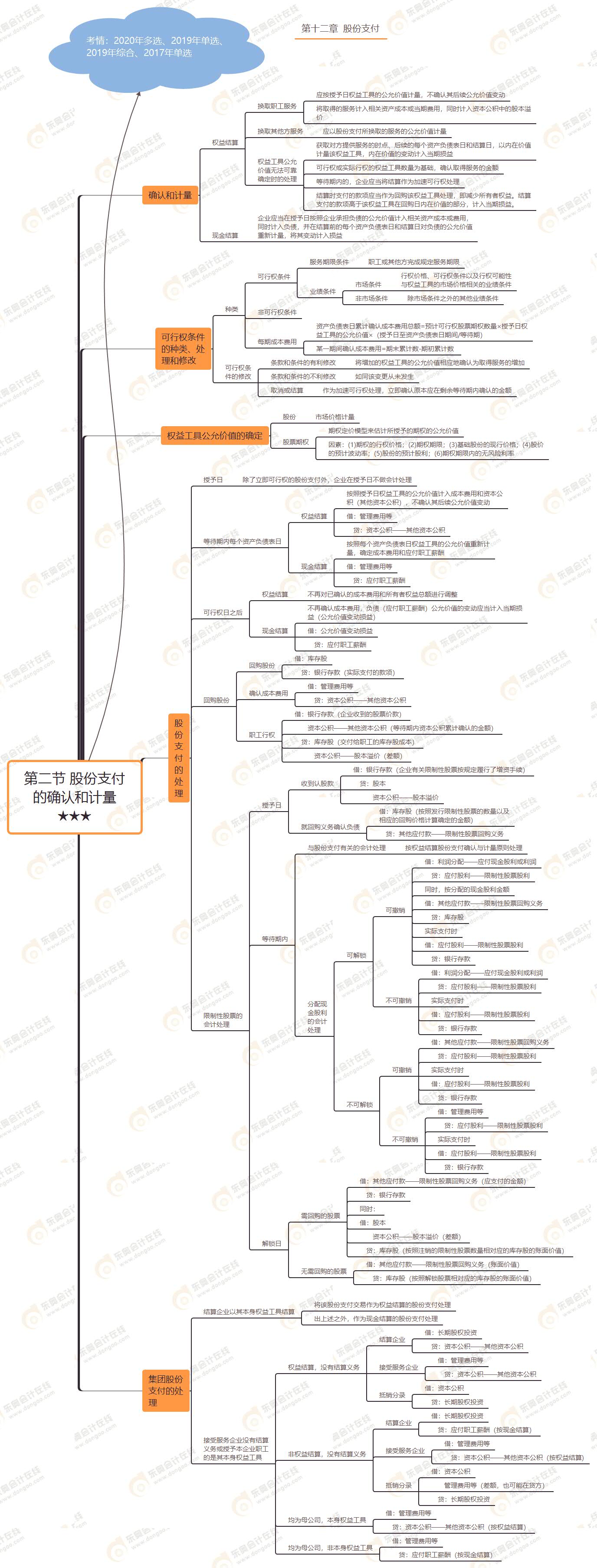 第二節(jié) 股份支付的確認(rèn)和計量★★★