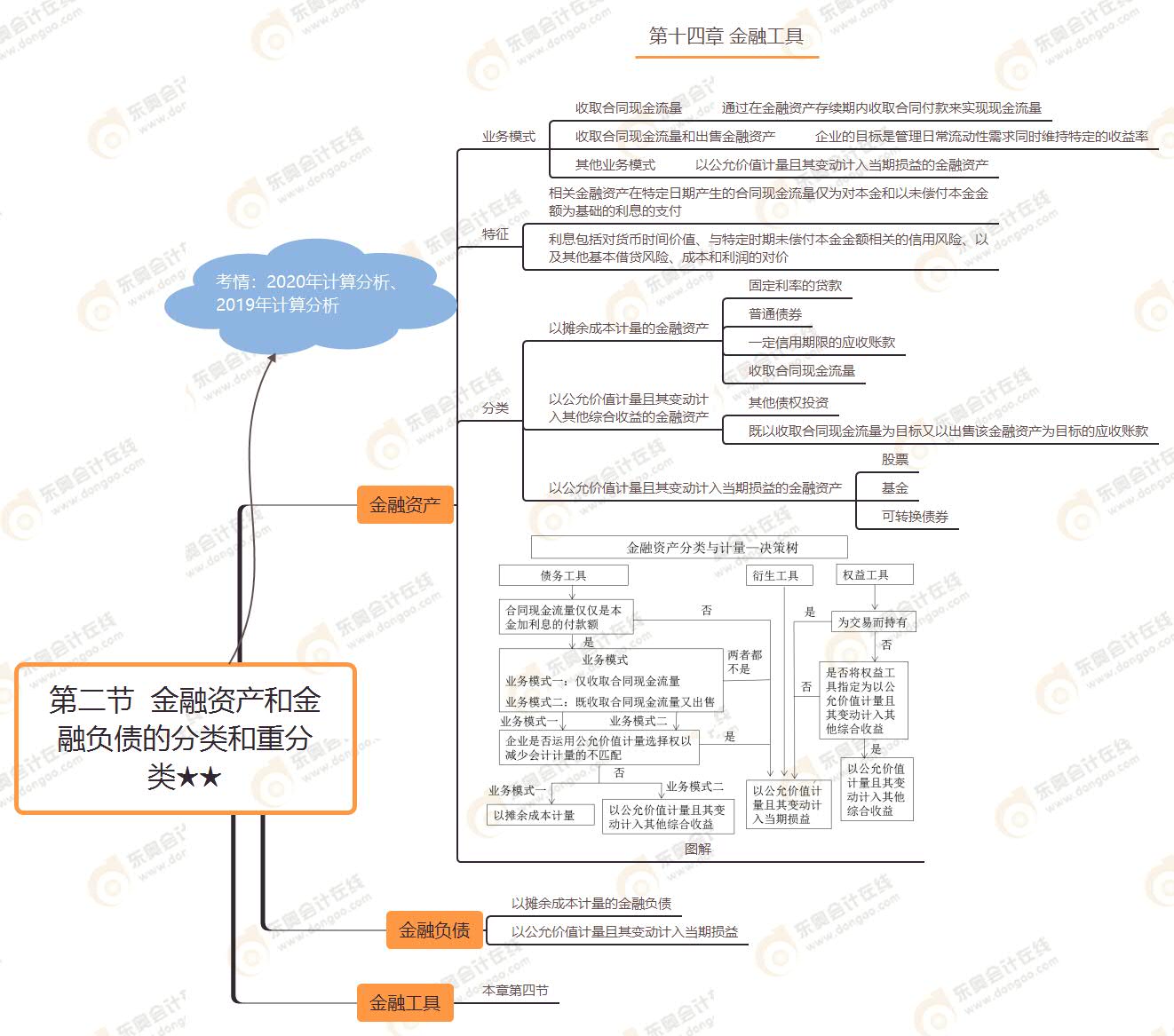 第二節(jié) 金融資產(chǎn)和金融負(fù)債的分類和重分類★★ 第二節(jié) 金融資產(chǎn)和金融負(fù)債的分類和重分類★★
