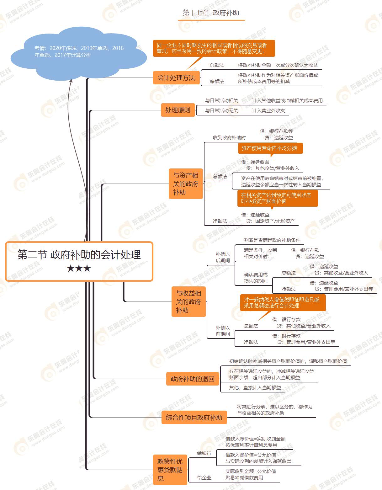 第二節(jié) 政府補助的會計處理★★★ 第二節(jié) 政府補助的會計處理★★★