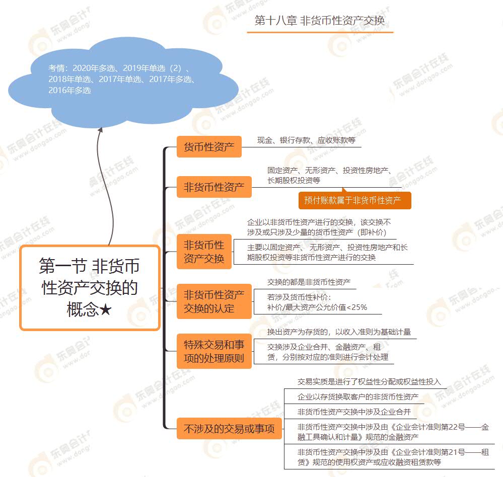 第一節(jié) 非貨幣性資產(chǎn)交換的概念★