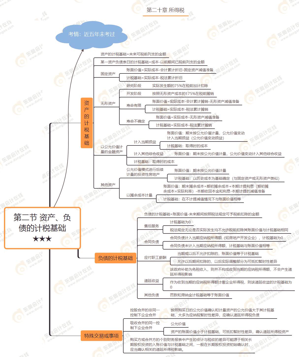 第二節(jié) 資產(chǎn)、負(fù)債的計(jì)稅基礎(chǔ)★★★