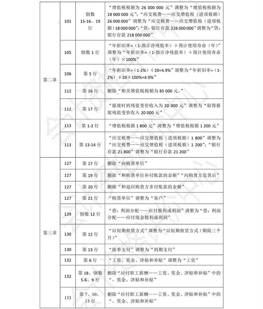 《初級會計實務》考試輔導教材調(diào)整修訂內(nèi)容