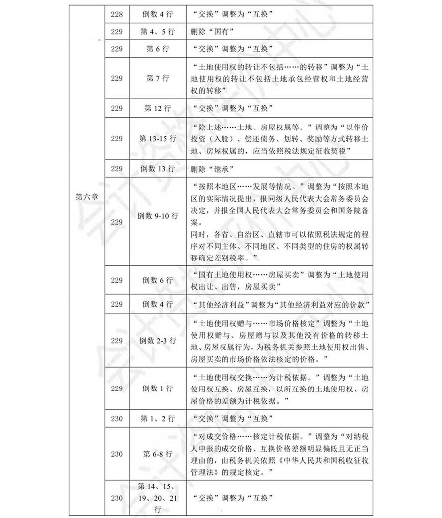 《經(jīng)濟(jì)法基礎(chǔ)》考試輔導(dǎo)教材調(diào)整修訂內(nèi)容
