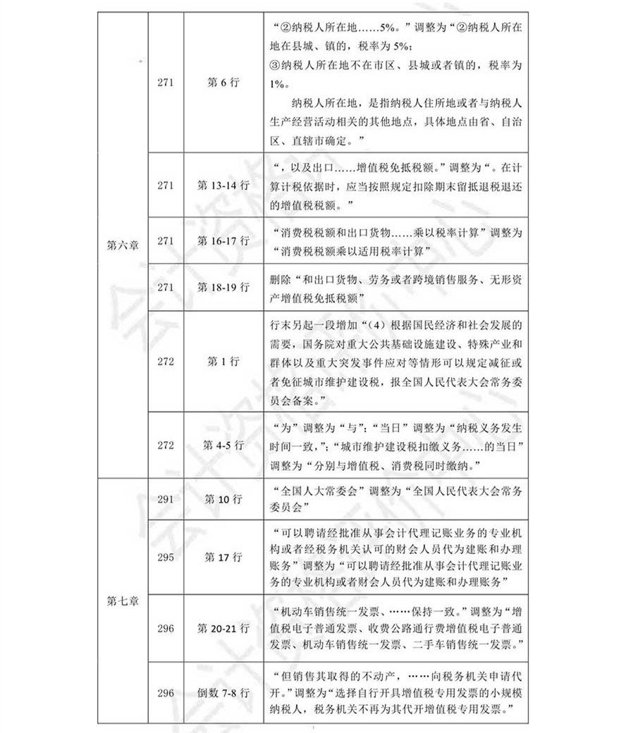 《經(jīng)濟(jì)法基礎(chǔ)》考試輔導(dǎo)教材調(diào)整修訂內(nèi)容