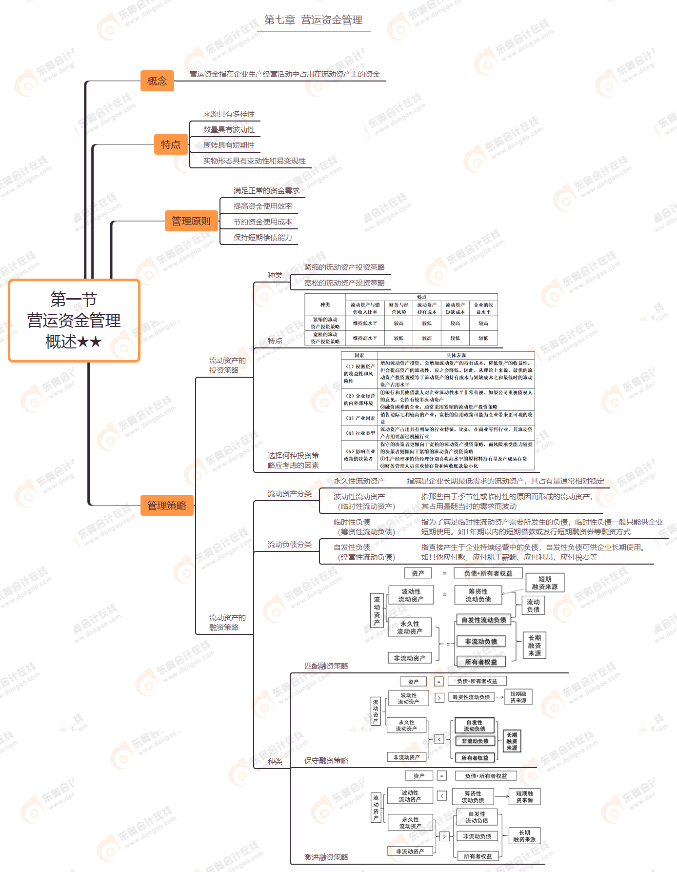 第七章  第一節(jié) 營運(yùn)資金管理概述★★
