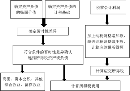 所得稅會計核算的一般程序