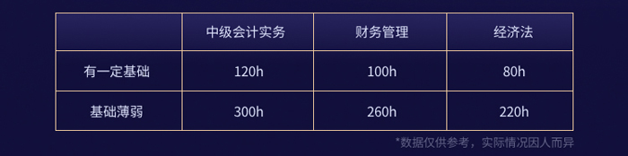 備考花費(fèi)時(shí)間