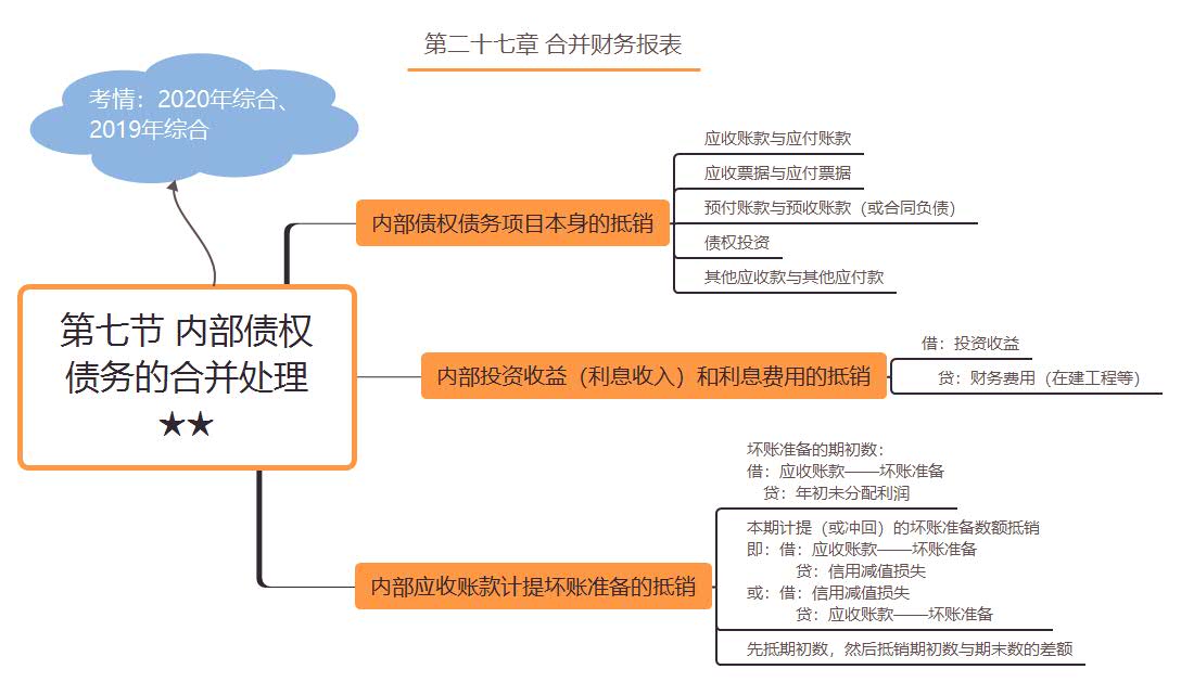 第七節(jié) 內部債權債務的合并處理★★ 第七節(jié) 內部債權債務的合并處理★★