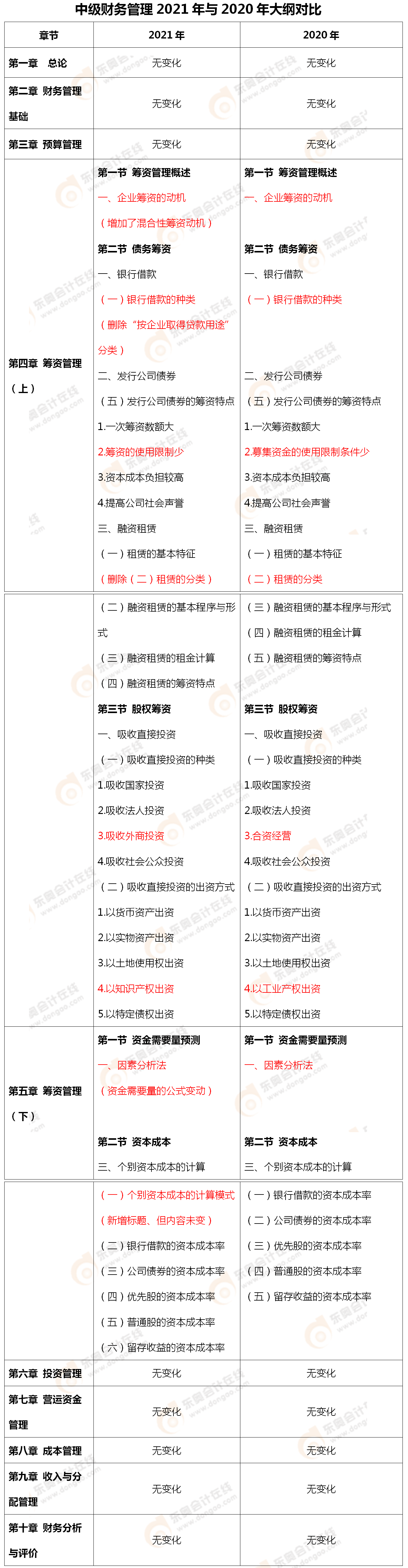 財(cái)務(wù)管理大綱變化