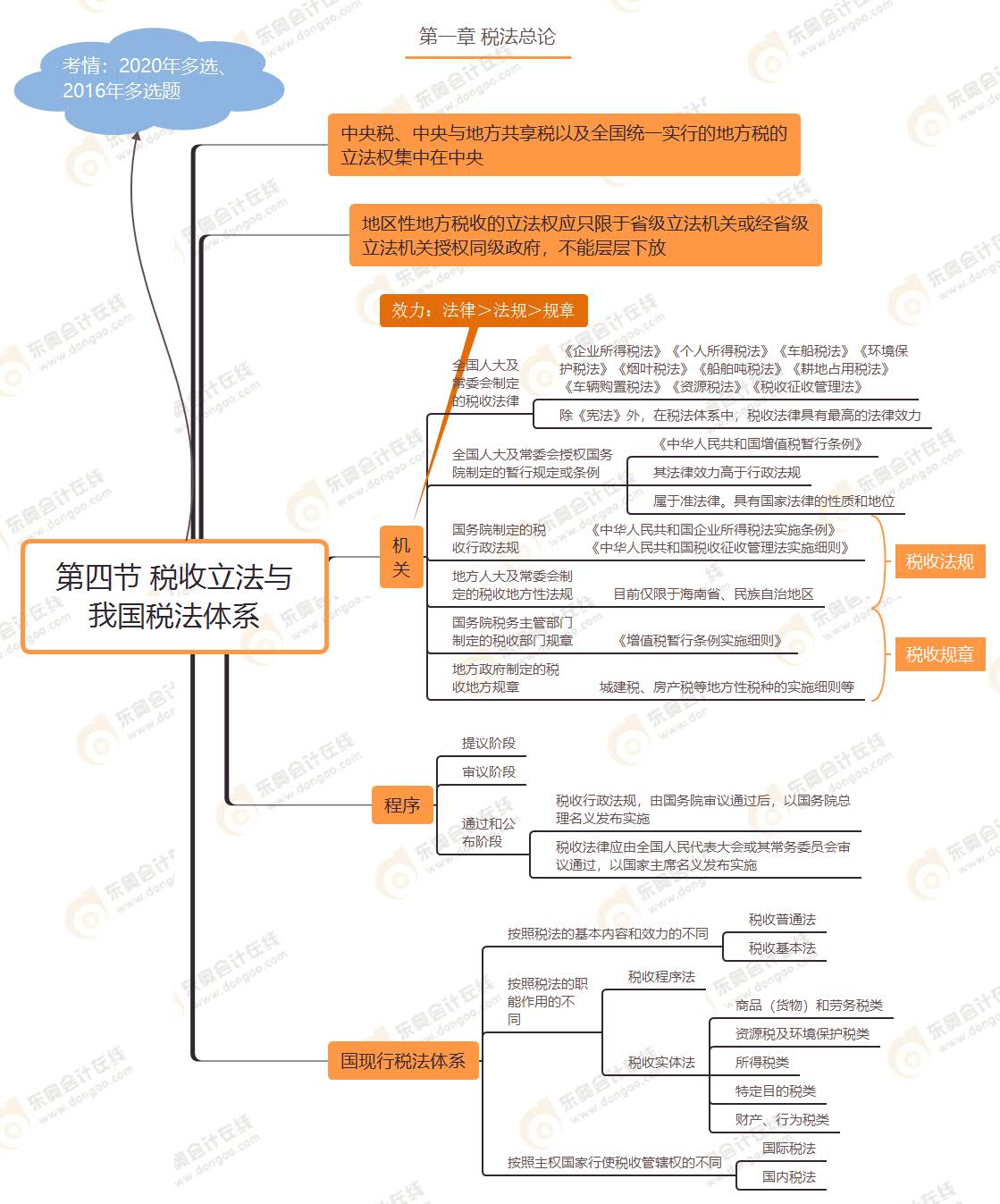 第四節(jié) 稅收立法與我國稅法體系