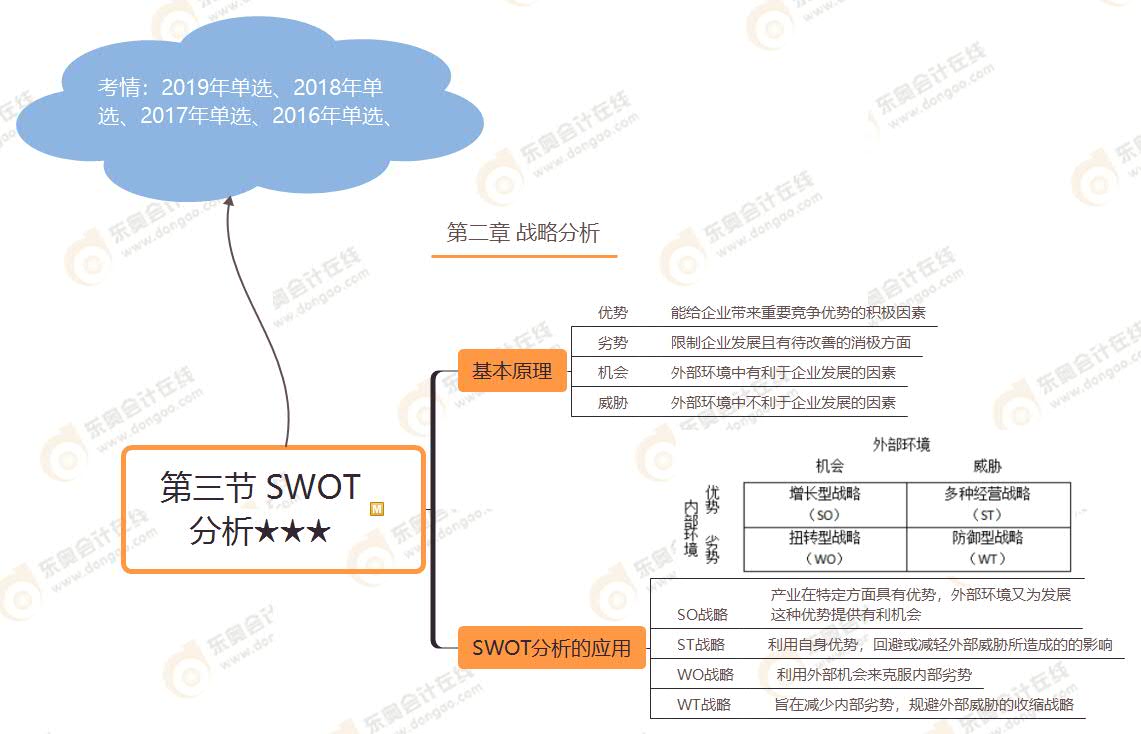 第三節(jié) SWOT 分析★★★ 第三節(jié) SWOT 分析★★★