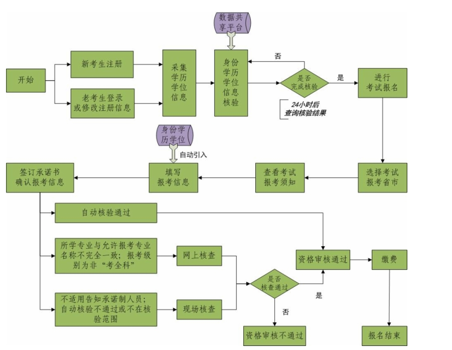 報(bào)名流程截圖