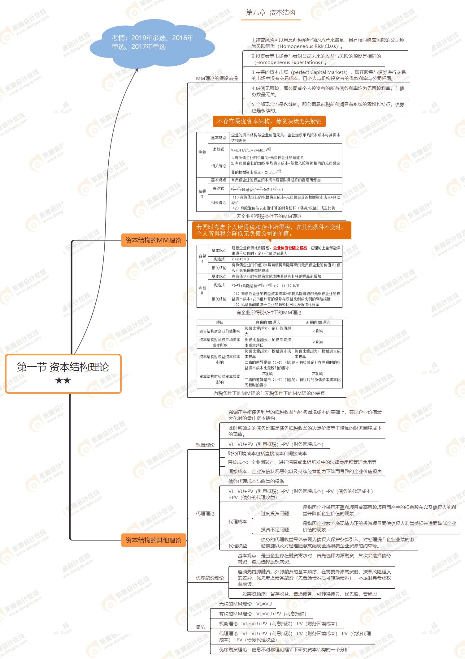 第一節(jié) 資本結(jié)構(gòu)理論★★ 第一節(jié) 資本結(jié)構(gòu)理論★★