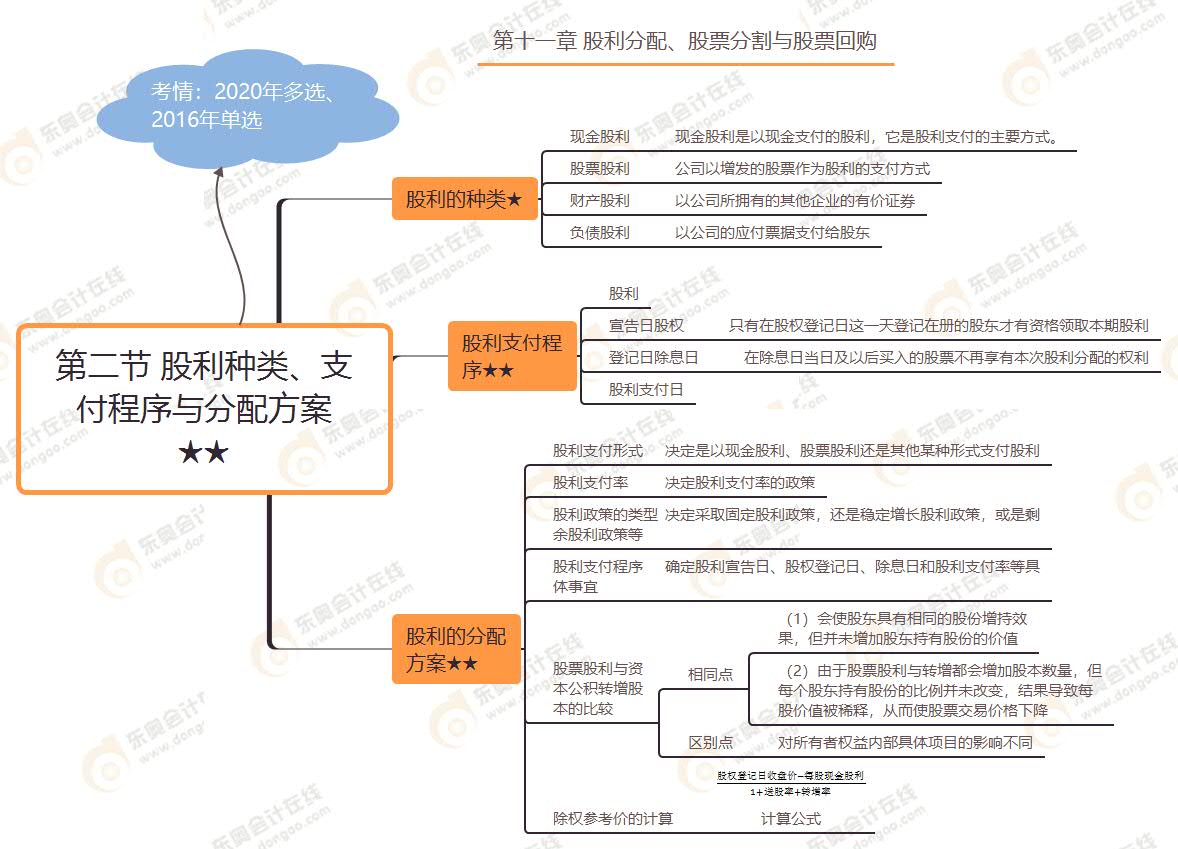 第二節(jié) 股利種類、支付程序與分配方案★★