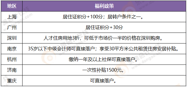 中級會計(jì)師福利待遇