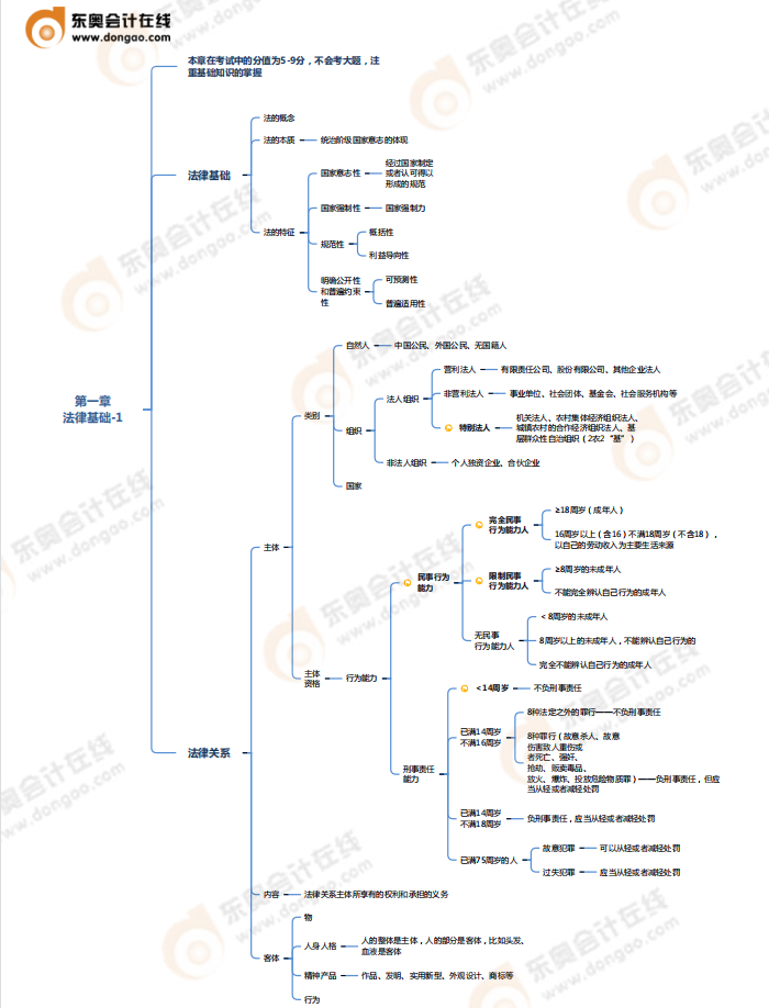 第一章總論-思維導(dǎo)圖