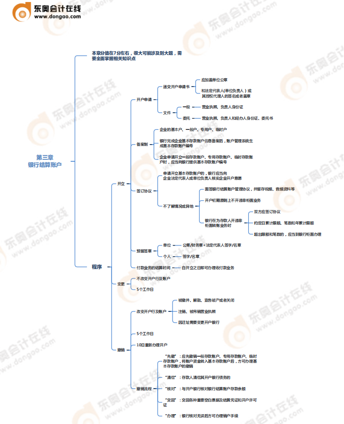 第三章支付結(jié)算法律制度-思維導圖