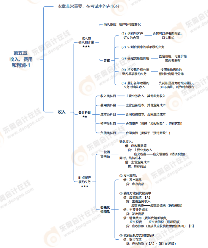 第五章收入、費(fèi)用和利潤-思維導(dǎo)圖