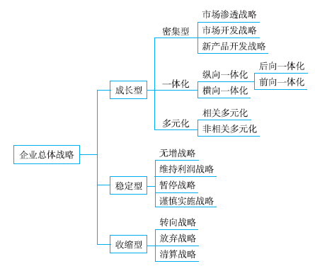總體戰(zhàn)略的具體類型_2021年《高級會計實務》高頻考點