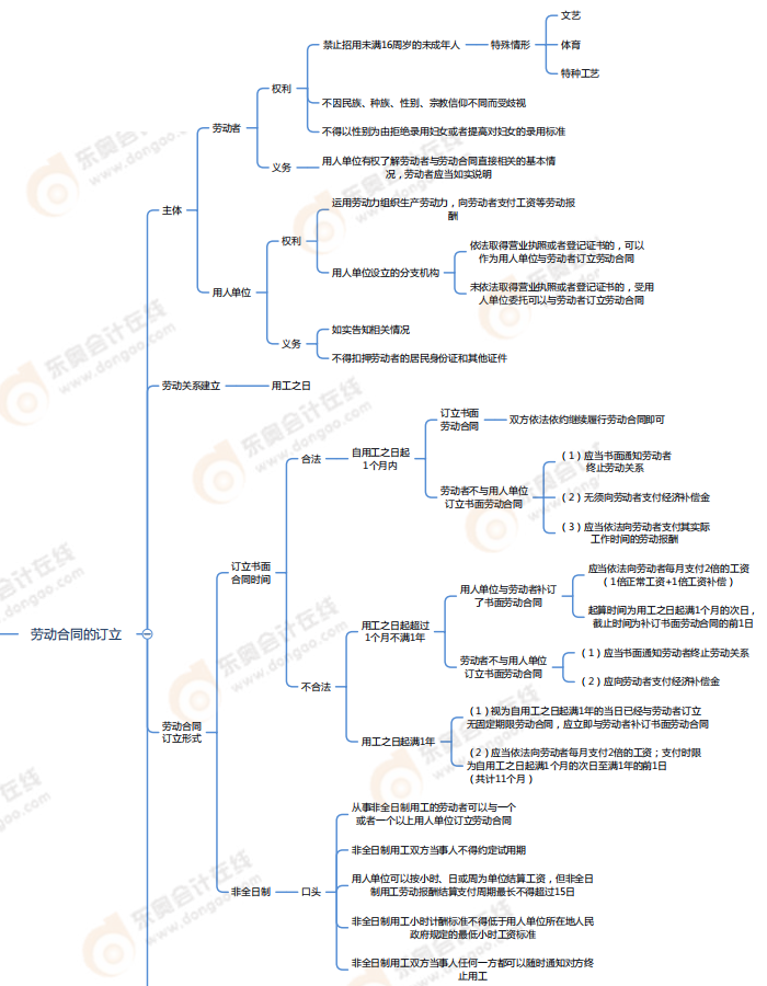 第八章勞動(dòng)合同與社會(huì)保險(xiǎn)法律制度-思維導(dǎo)圖
