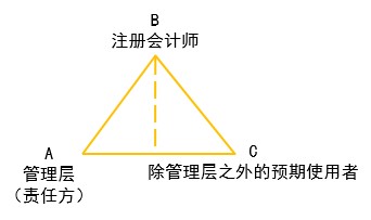 注會(huì)審計(jì)業(yè)務(wù)的三方關(guān)系人 注會(huì)審計(jì)業(yè)務(wù)的三方關(guān)系人
