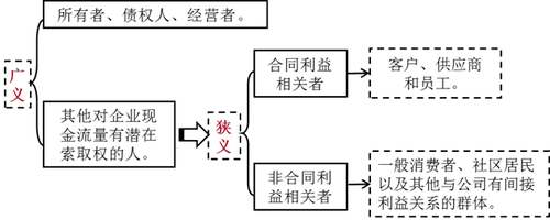 注會(huì)財(cái)管-利益相關(guān)者含義及內(nèi)容 注會(huì)財(cái)管-利益相關(guān)者含義及內(nèi)容