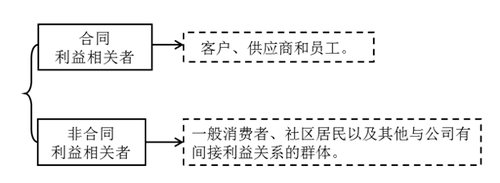 注會(huì)財(cái)管-其他利益相關(guān)者的利益要求與協(xié)調(diào) 注會(huì)財(cái)管-其他利益相關(guān)者的利益要求與協(xié)調(diào)
