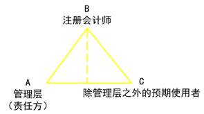 注會審計業(yè)務(wù)的三方關(guān)系人