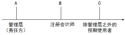 注會審計:認(rèn)定與再認(rèn)定 注會審計:認(rèn)定與再認(rèn)定