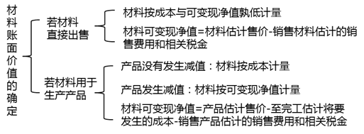 材料存貨的期末計(jì)量 材料存貨的期末計(jì)量