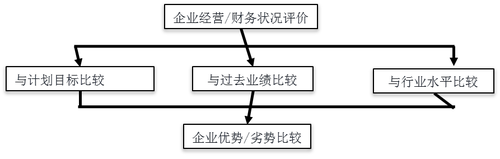 注會(huì)財(cái)管:財(cái)務(wù)報(bào)表分析的方法 注會(huì)財(cái)管:財(cái)務(wù)報(bào)表分析的方法