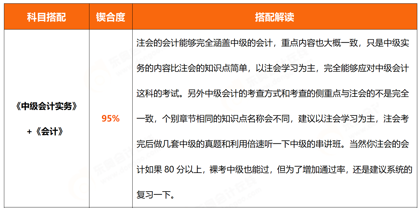 中級會計&注會搭配方案