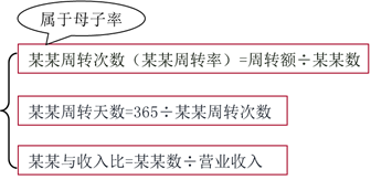 注會財管：運營能力比率