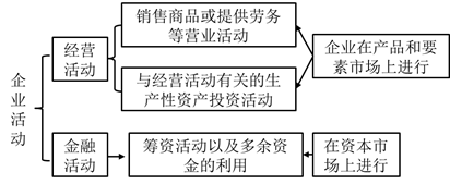 注會(huì)財(cái)管:管理用財(cái)務(wù)報(bào)表體系 注會(huì)財(cái)管:管理用財(cái)務(wù)報(bào)表體系