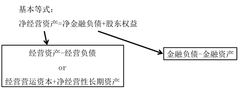 注會(huì)財(cái)管:管理用財(cái)務(wù)報(bào)表體系 注會(huì)財(cái)管:管理用財(cái)務(wù)報(bào)表體系