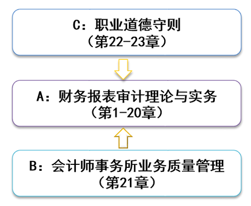 注會(huì)審計(jì)章節(jié)架構(gòu)