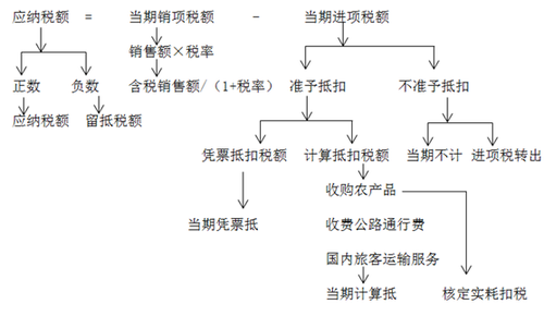 注會稅法-增值稅一般納稅人應(yīng)納稅額的計算 注會稅法-增值稅一般納稅人應(yīng)納稅額的計算