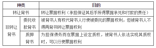 商業(yè)匯票的背書1